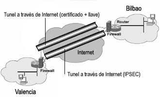 Esquema de Red Privada Virtual